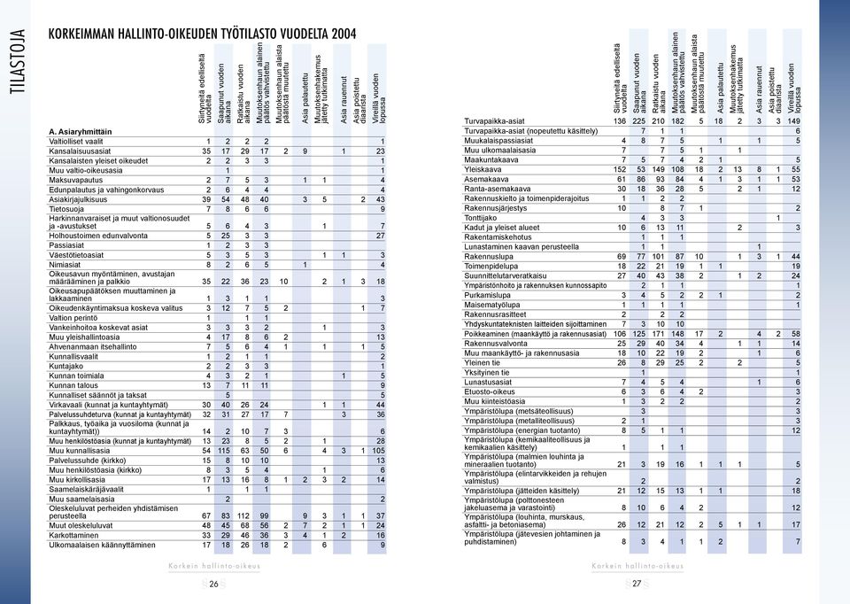 Asiaryhmittäin Valtiolliset vaalit 1 2 2 2 1 Kansalaisuusasiat 35 17 29 17 2 9 1 23 Kansalaisten yleiset oikeudet 2 2 3 3 1 Muu valtio-oikeusasia 1 1 Maksuvapautus 2 7 5 3 1 1 4 Edunpalautus ja