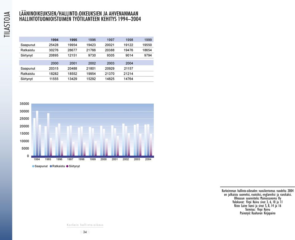 Siirtynyt 11555 13429 15292 14825 14764 35000 30000 25000 20000 15000 10000 5000 0 1994 1995 1996 1997 1998 1999 2000 2001 2002 2003 2004 Saapunut Ratkaistu Siirtynyt Korkeimman hallinto-oikeuden