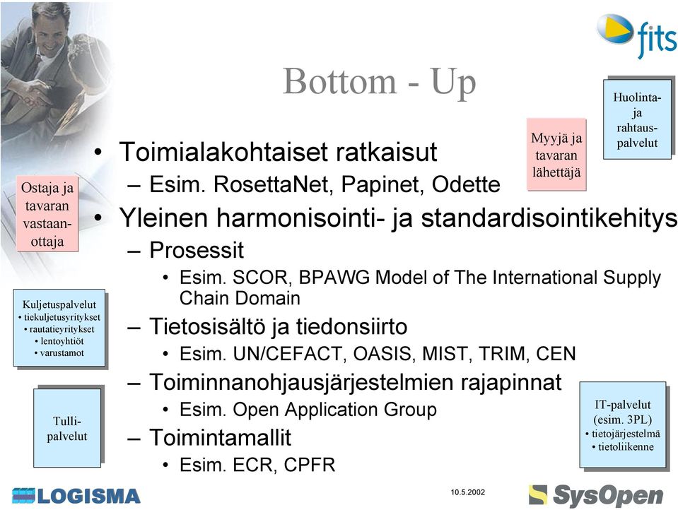 SCOR, BPAWG Model of The International Supply Chain Domain Tietosisältö ja tiedonsiirto Esim. UN/CEFACT, OASIS, MIST, TRIM, CEN Toiminnanohjausjärjestelmien rajapinnat Esim.