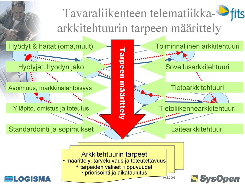 Sovellusarkkitehtuuri Tietoarkkitehtuuri Tietoliikennearkkitehtuuri Standardointi ja sopimukset Laitearkkitehtuuri