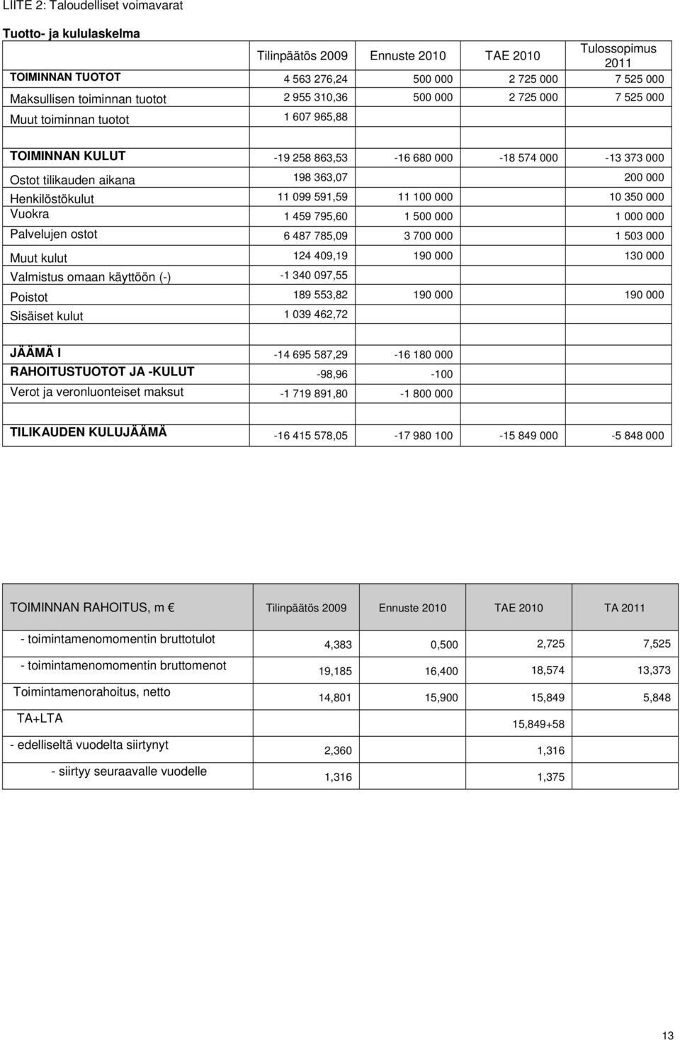 100 000 10 350 000 Vuokra 1 459 795,60 1 500 000 1 000 000 Palvelujen ostot 6 487 785,09 3 700 000 1 503 000 Muut kulut 124 409,19 190 000 130 000 Valmistus omaan käyttöön (-) -1 340 097,55 Poistot