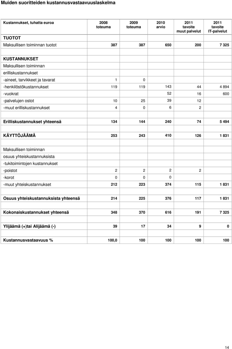 erilliskustannukset 4 0 6 2 Erilliskustannukset yhteensä 134 144 240 74 5 494 KÄYTTÖJÄÄMÄ 253 243 410 126 1 831 Maksullisen toiminnan osuus yhteiskustannuksista -tukitoimintojen kustannukset -poistot