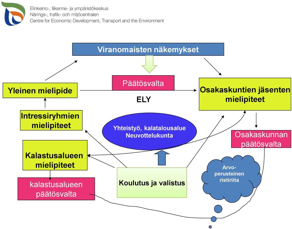 näkemykset Päätösvalta ELY Yhteistyö, kalatalousalue Neuvottelukunta Koulutus ja
