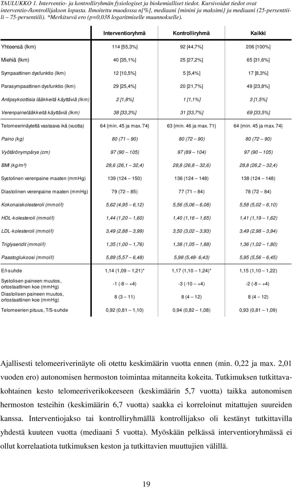 Interventioryhmä Kontrolliryhmä Kaikki Yhteensä (lkm) Miehiä (lkm) Sympaattinen dysfunktio (lkm) Parasympaattinen dysfunktio (lkm) Antipsykoottisia lääkkeitä käyttäviä (lkm) Verenpainelääkkeitä