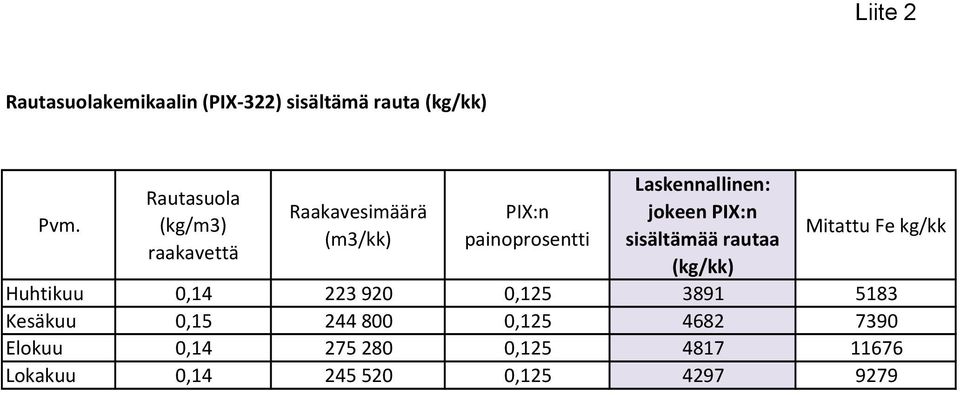 jokeen PIX:n sisältämää rautaa (kg/kk) Mitattu Fe kg/kk Huhtikuu 0,14 223 920 0,125 3891