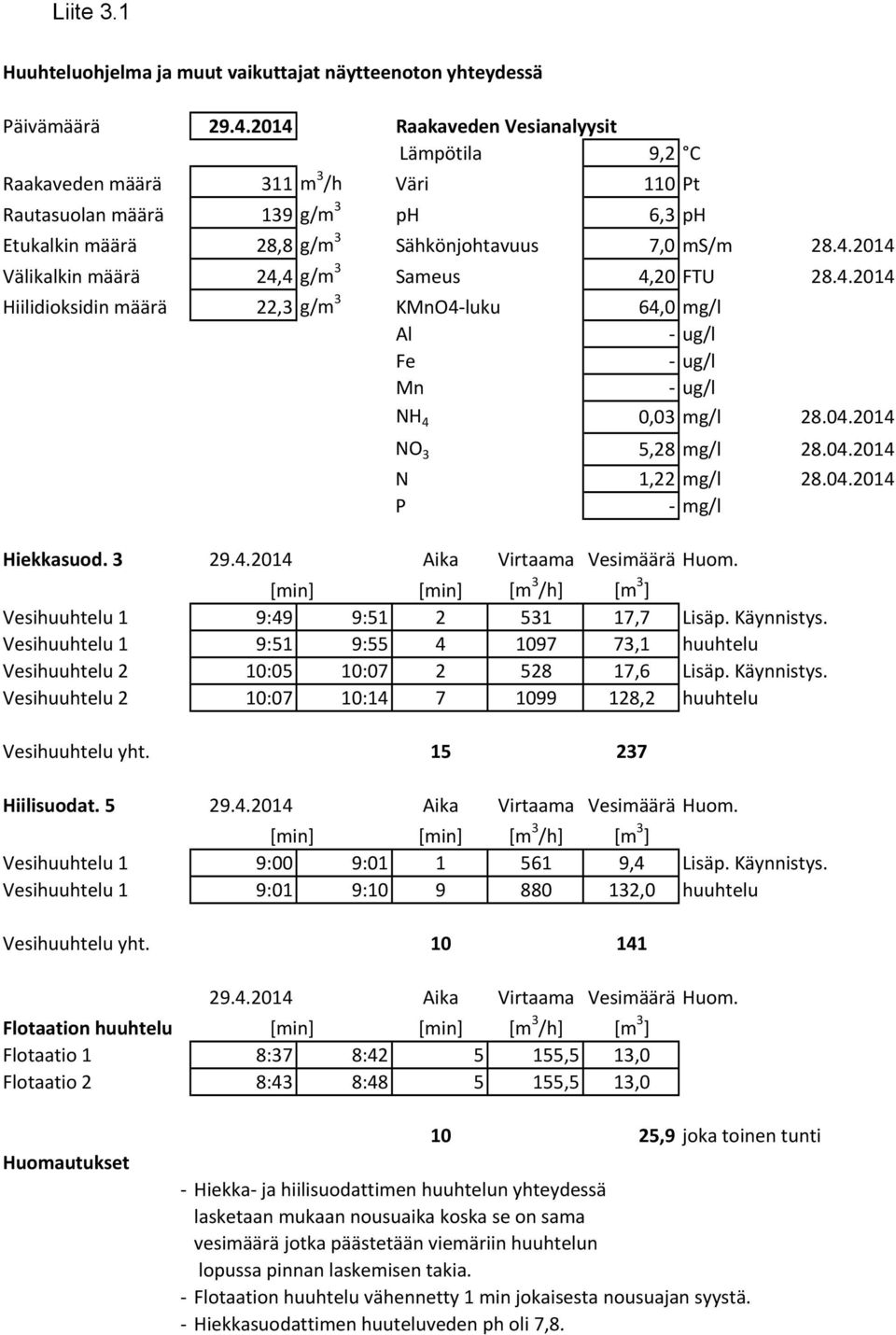 4.2014 Hiilidioksidin määrä 22,3 g/m 3 KMnO4 luku 64,0 mg/l Al ug/l Fe ug/l Mn ug/l NH 4 0,03 mg/l 28.04.2014 NO 3 5,28 mg/l 28.04.2014 N 1,22 mg/l 28.04.2014 P mg/l Hiekkasuod. 3 29.4.2014 Aika Virtaama Vesimäärä Huom.