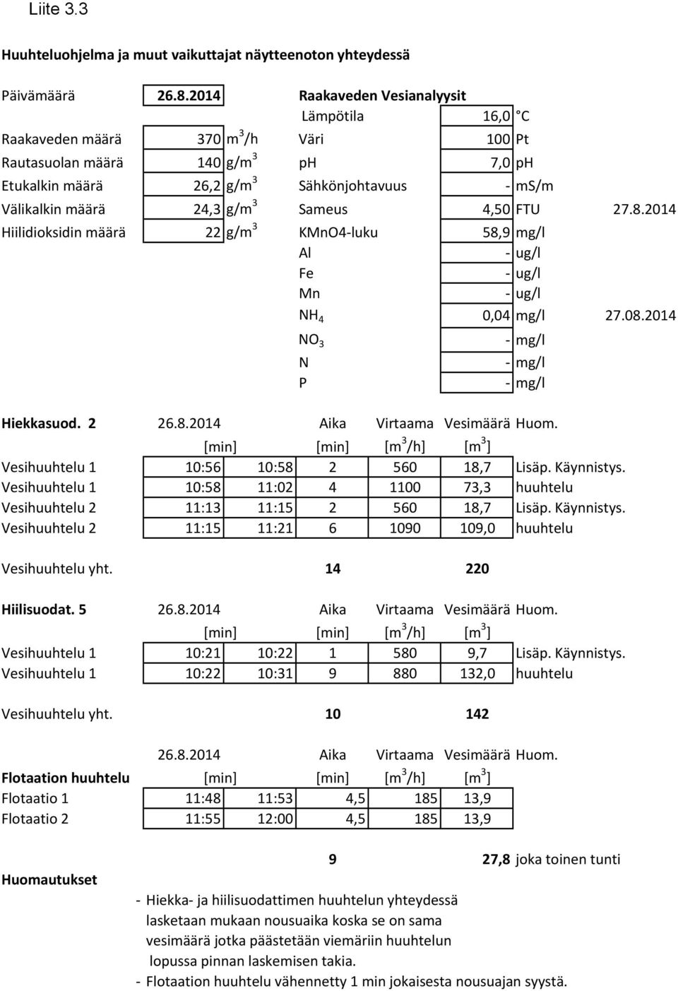 3 Sameus 4,50 FTU 27.8.2014 Hiilidioksidin määrä 22 g/m 3 KMnO4 luku 58,9 mg/l Al ug/l Fe ug/l Mn ug/l NH 4 0,04 mg/l 27.08.2014 NO 3 N P mg/l mg/l mg/l Hiekkasuod. 2 26.8.2014 Aika Virtaama Vesimäärä Huom.