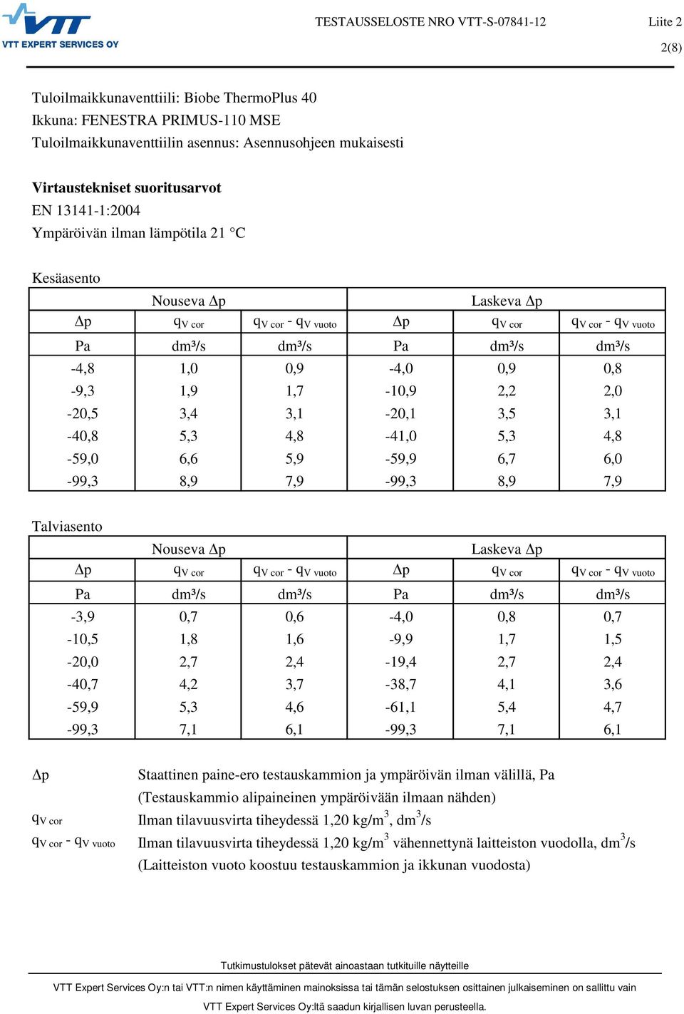 5,4 4,7-99,3 7,1 6,1-99,3 7,1 6,1 p Staattinen paine-ero testauskammion ja ympäröivän ilman välillä, Pa (Testauskammio alipaineinen ympäröivään ilmaan nähden) q V cor Ilman tilavuusvirta