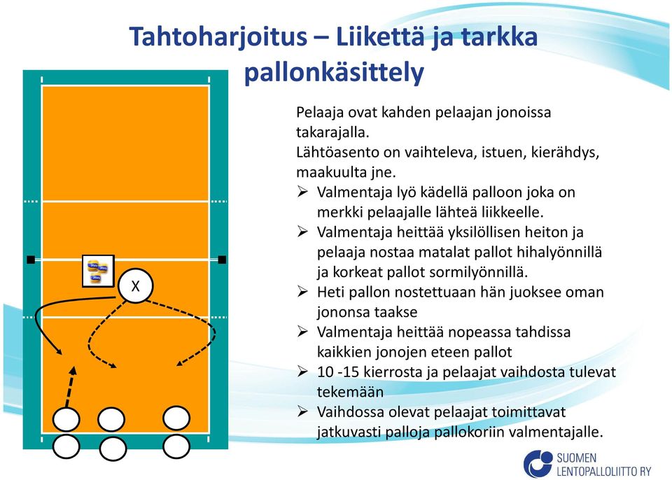 Valmentaja heittää yksilöllisen heiton ja pelaaja nostaa matalat pallot hihalyönnillä ja korkeat pallot sormilyönnillä.