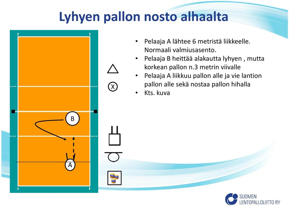 Pelaaja B heittää alakautta lyhyen, mutta korkean pallon n.