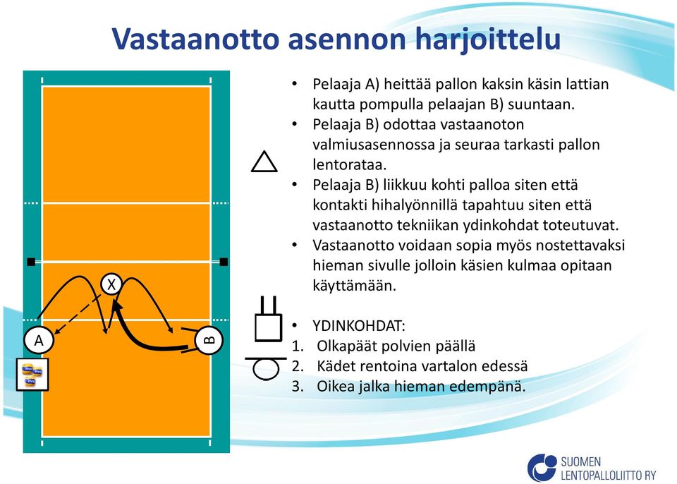 Pelaaja B) liikkuu kohti palloa siten että kontakti hihalyönnillä tapahtuu siten että vastaanotto tekniikan ydinkohdat toteutuvat.