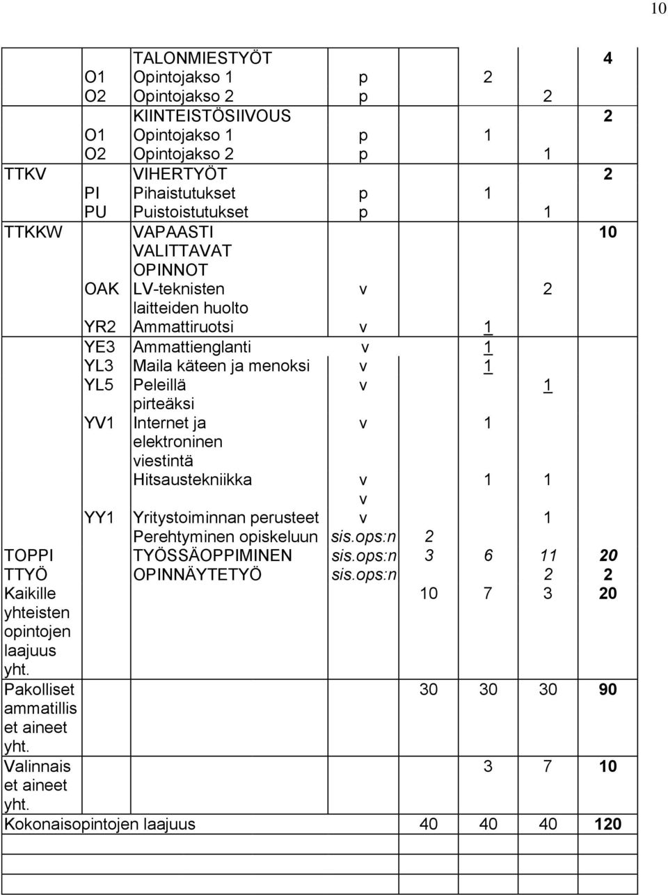 Internet ja v 1 elektroninen viestintä Hitsaustekniikka v 1 1 v YY1 Yritystoiminnan perusteet v 1 Perehtyminen opiskeluun sis.ops:n 2 TOPPI TYÖSSÄOPPIMINEN sis.