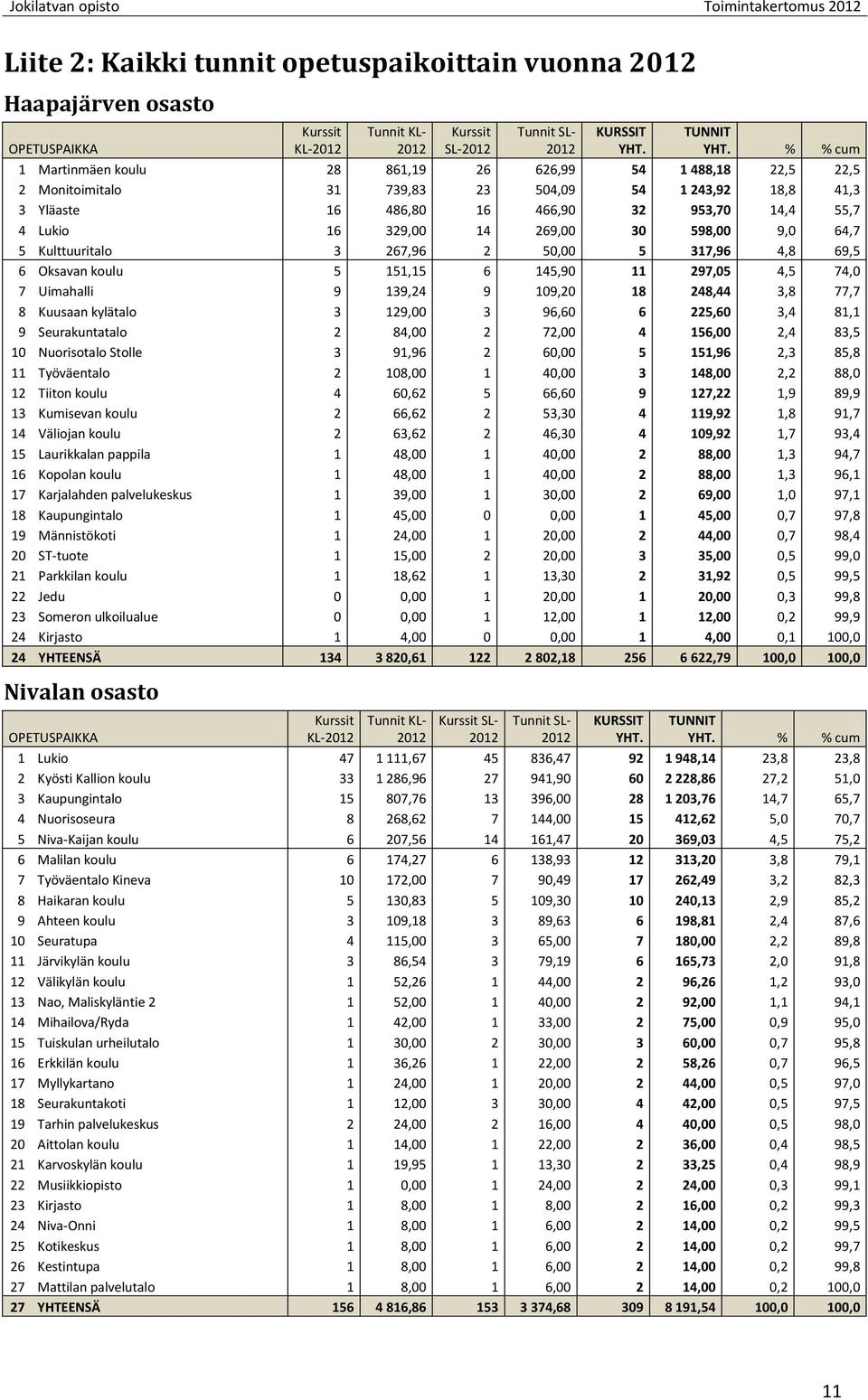 269,00 30 598,00 9,0 64,7 5 Kulttuuritalo 3 267,96 2 50,00 5 317,96 4,8 69,5 6 Oksavan koulu 5 151,15 6 145,90 11 297,05 4,5 74,0 7 Uimahalli 9 139,24 9 109,20 18 248,44 3,8 77,7 8 Kuusaan kylätalo 3