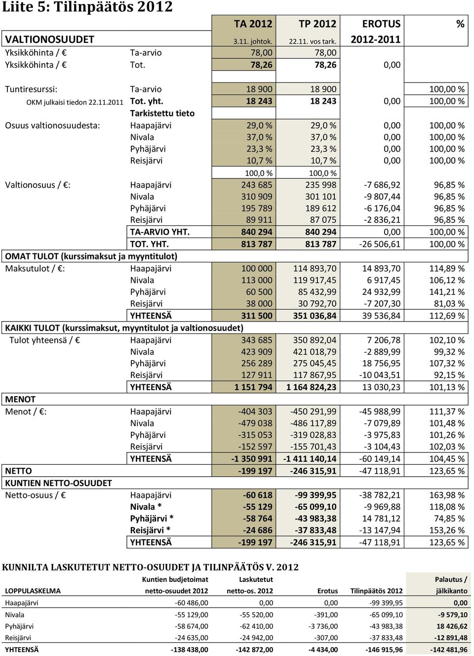 18 243 18 243 0,00 100,00 % Tarkistettu tieto Osuus valtionosuudesta: Haapajärvi 29,0 % 29,0 % 0,00 100,00 % Nivala 37,0 % 37,0 % 0,00 100,00 % Pyhäjärvi 23,3 % 23,3 % 0,00 100,00 % Reisjärvi 10,7 %