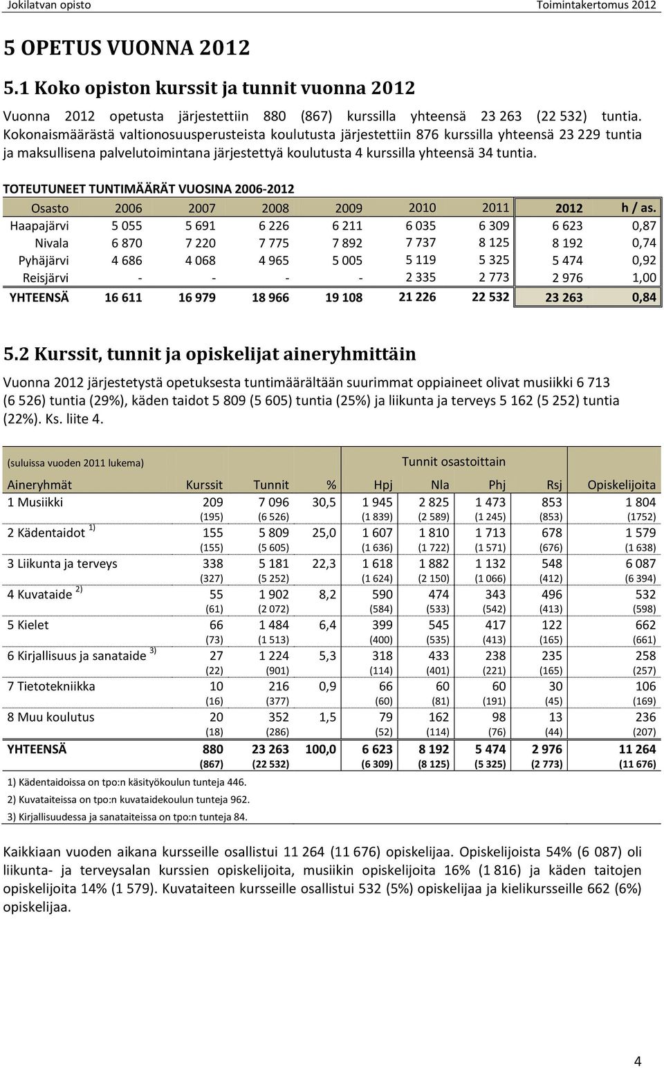 TOTEUTUNEET TUNTIMÄÄRÄT VUOSINA 2006- Osasto 2006 2007 2008 2009 2010 2011 h / as.