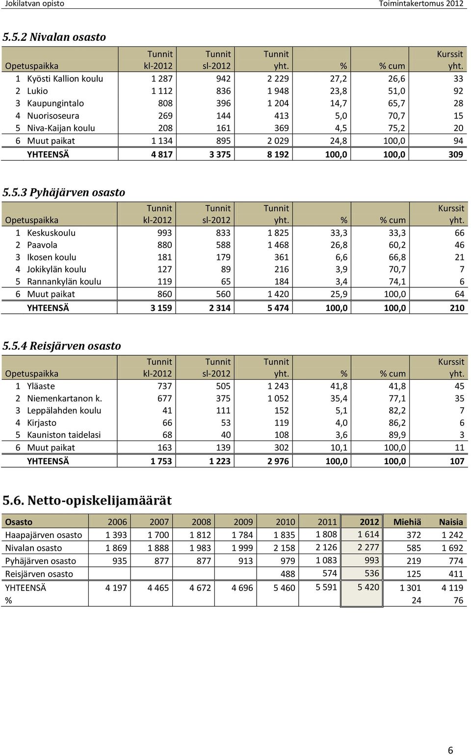 369 4,5 75,2 20 6 Muut paikat 1 134 895 2 029 24,8 100,0 94 YHTEENSÄ 4 817 3 375 8 192 100,0 100,0 309 5.5.3 Pyhäjärven osasto Opetuspaikka kl- sl- yht. % % cum Kurssit yht.