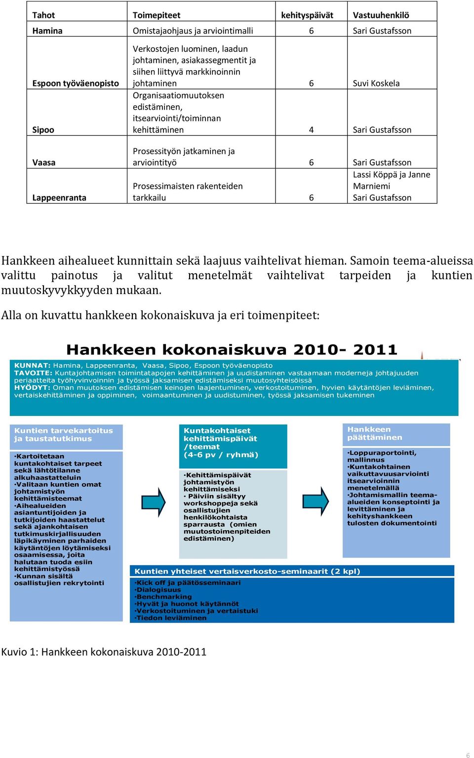 Sari Gustafsson Lassi Köppä ja Janne Prosessimaisten rakenteiden Marniemi tarkkailu 6 Sari Gustafsson Hankkeen aihealueet kunnittain sekä laajuus vaihtelivat hieman.