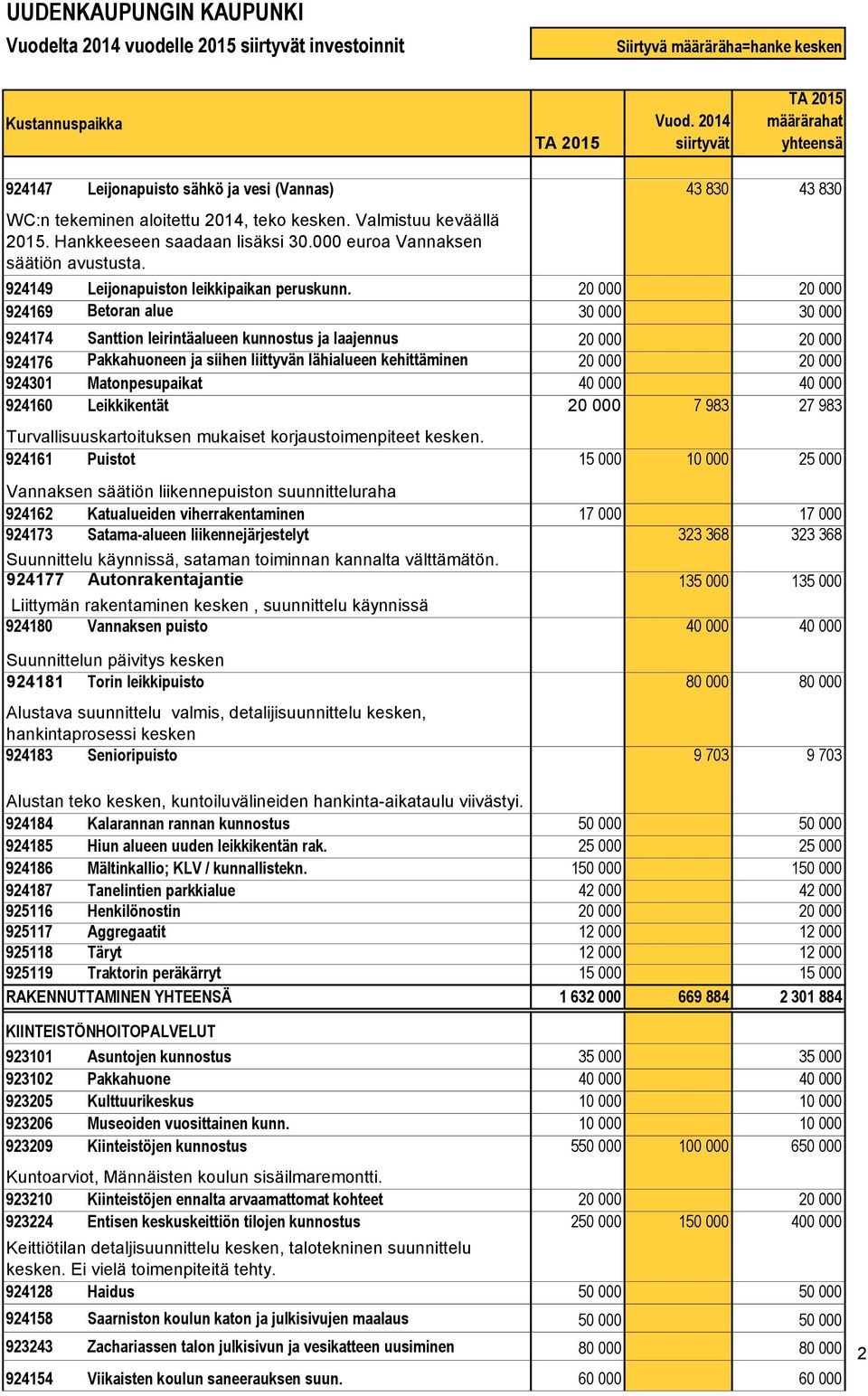 20 000 20 000 924169 Betoran alue 30 000 30 000 924174 Santtion leirintäalueen kunnostus ja laajennus 20 000 20 000 924176 Pakkahuoneen ja siihen liittyvän lähialueen kehittäminen 20 000 20 000