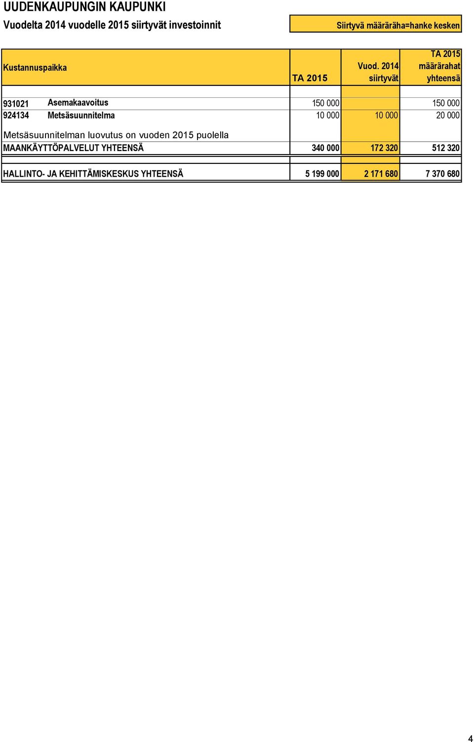 luovutus on vuoden 2015 puolella MAANKÄYTTÖPALVELUT YHTEENSÄ 340 000 172