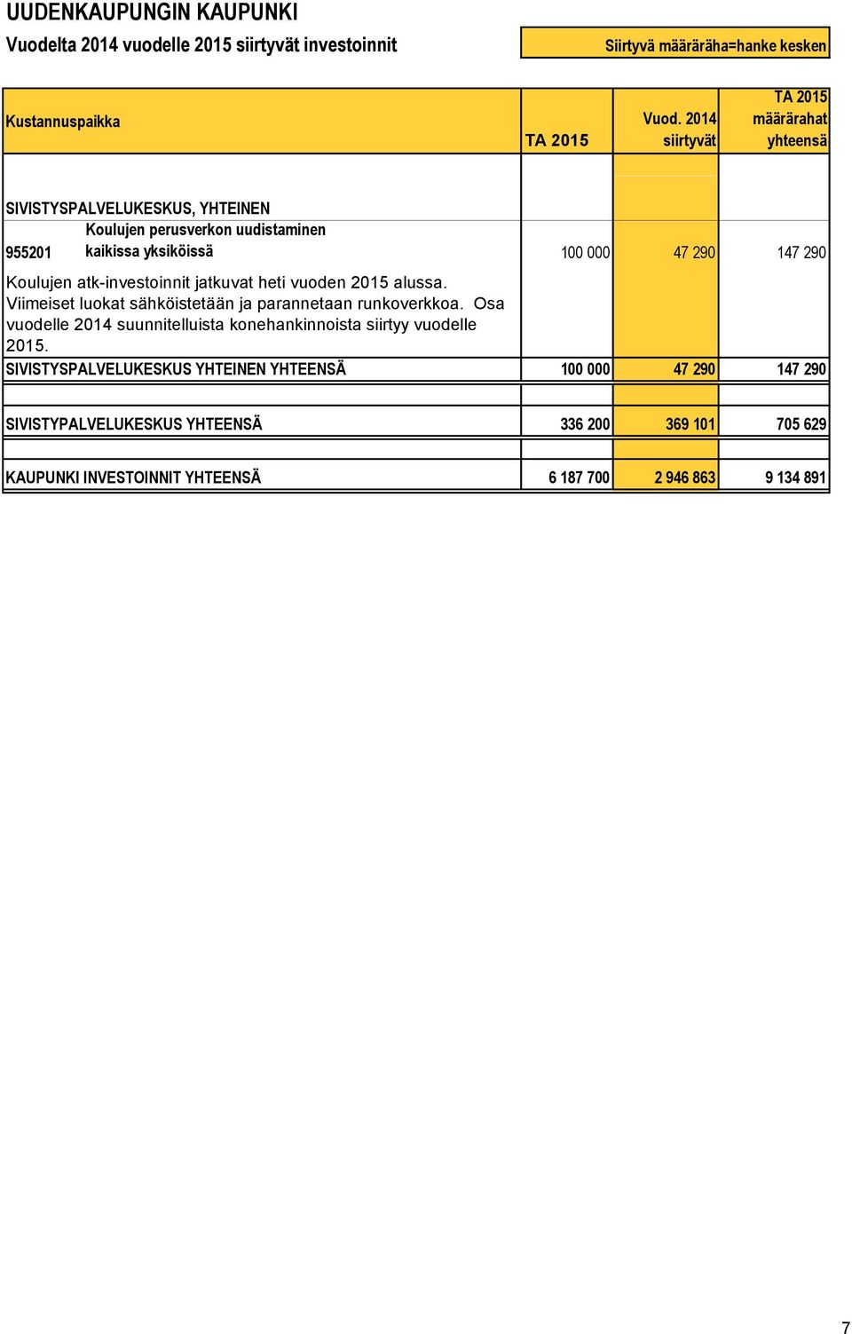 Viimeiset luokat sähköistetään ja parannetaan runkoverkkoa. Osa vuodelle 2014 suunnitelluista konehankinnoista siirtyy vuodelle 2015.