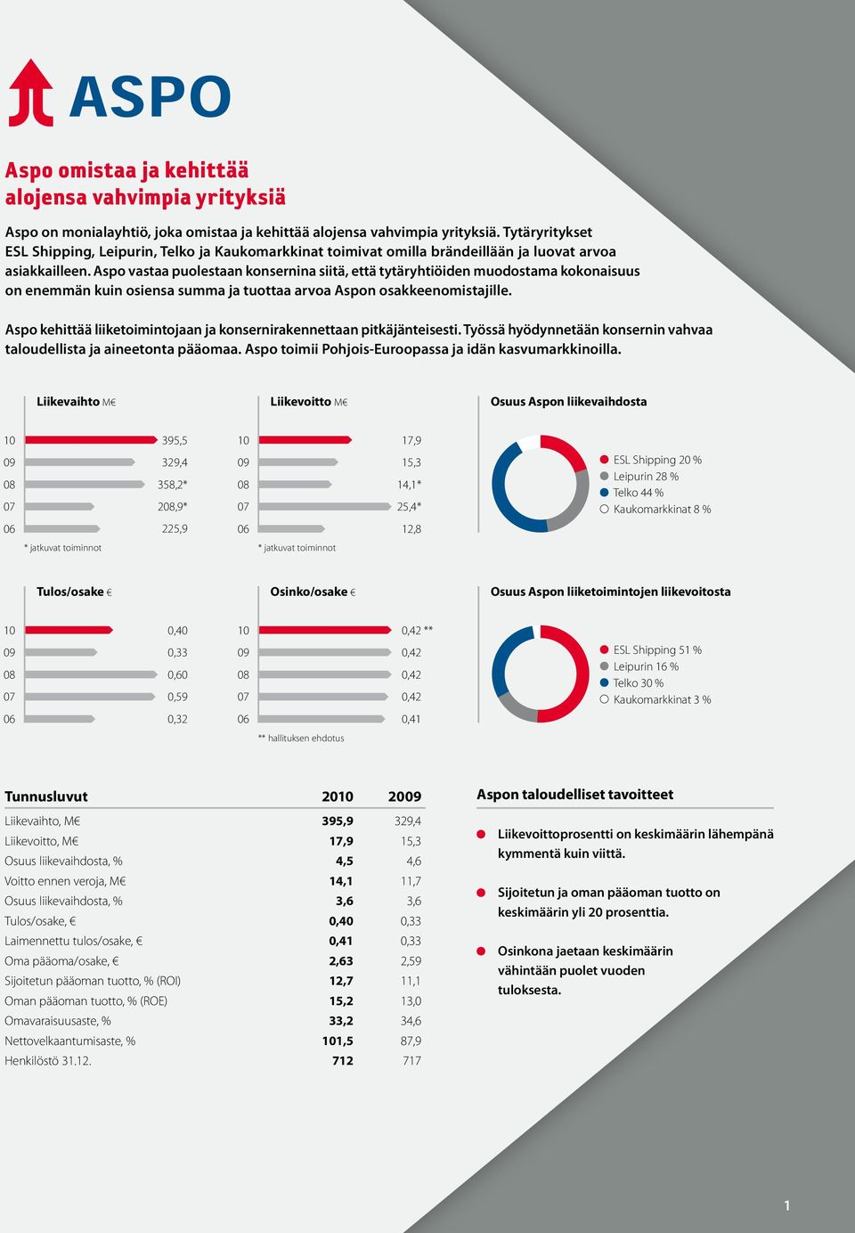 Aspo vastaa puolestaan konsernina siitä, että tytäryhtiöiden muodostama kokonaisuus on enemmän kuin osiensa summa ja tuottaa arvoa Aspon osakkeenomistajille.