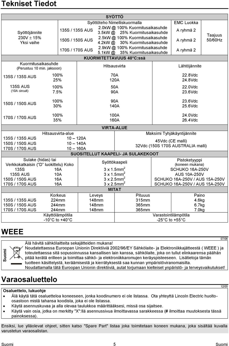 9kW @ 100% Kuormitusaikasuhde 170S / 170S AUS 5.1kW @ 35% Kuormitusaikasuhde KUORMITETTAVUUS 40 C:ssä Hitsausvirta 70A 120A 50A 90A EMC Luokka A ryhmä 2 A ryhmä 2 A ryhmä 2 Lähtöjännite 22.8Vdc 24.