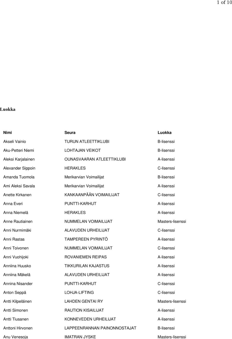 VOIMAILIJAT C-lisenssi Anna Everi PUNTTI-KARHUT A-lisenssi Anna Niemelä HERAKLES A-lisenssi Anne Rautiainen NUMMELAN VOIMAILIJAT Masters-lisenssi Anni Nurmimäki ALAVUDEN URHEILIJAT C-lisenssi Anni