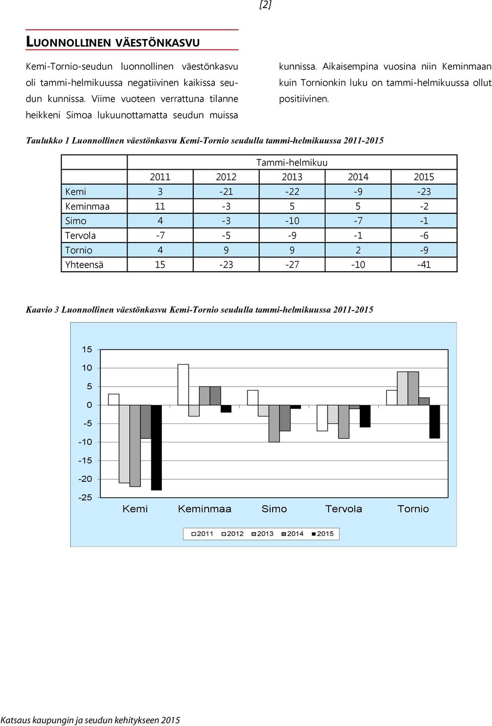 Aikaisempina vuosina niin Keminmaan kuin Tornionkin luku on tammi-helmikuussa ollut positiivinen.