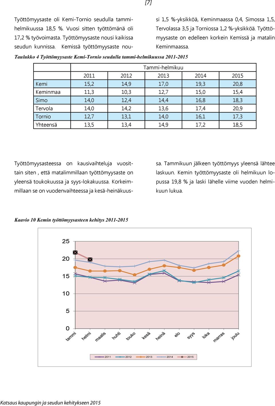 Taulukko 4 Työttömyysaste Kemi-Tornio seudulla tammi-helmikuussa 211-215 Tammi-helmikuu Kemi 15,2 14,9 17, 19,3 2,8 Keminmaa 11,3 1,3 12,7 15, 15,4 Simo 14, 12,4 14,4 16,8 18,3 Tervola 14, 14,2 13,6