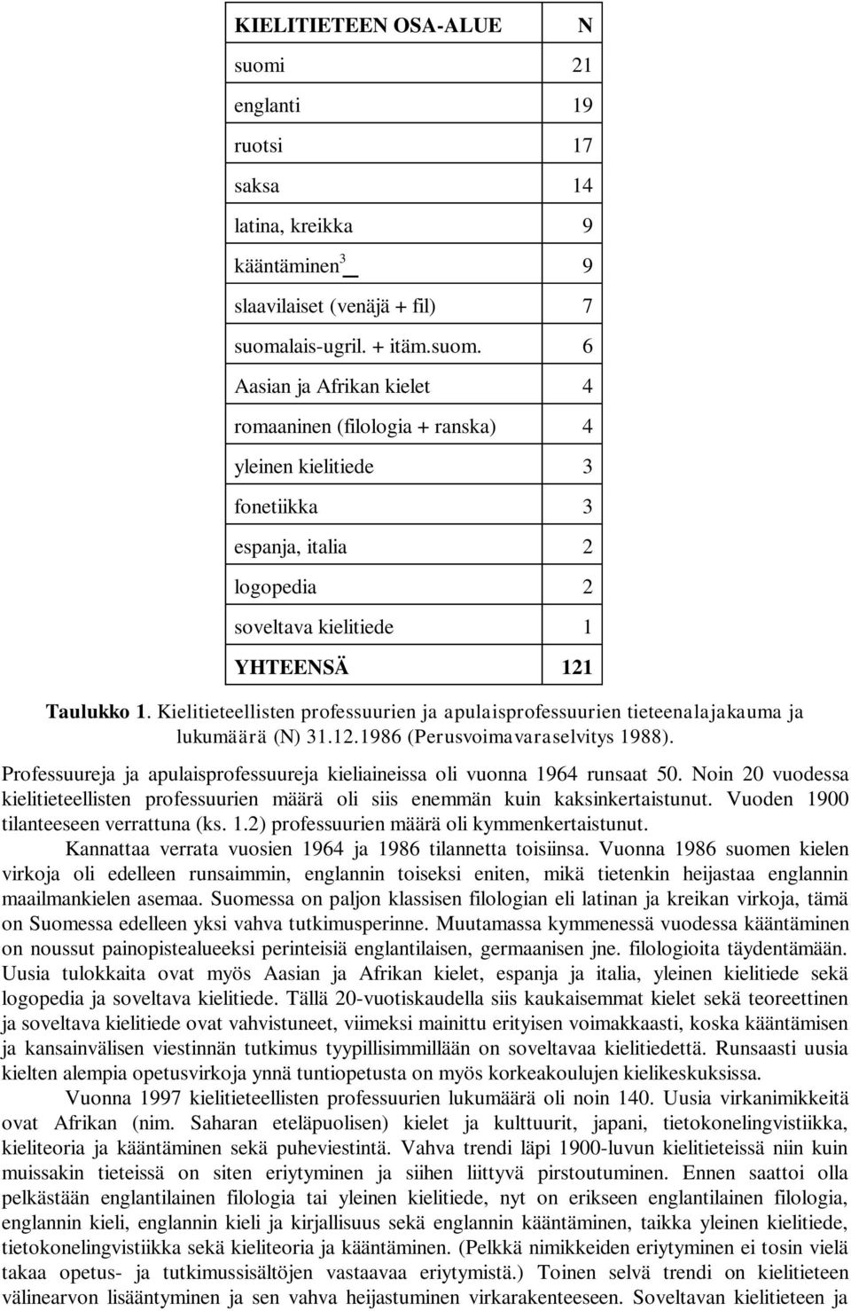 lais-ugril. + itäm.suom. 6 Aasian ja Afrikan kielet 4 romaaninen (filologia + ranska) 4 yleinen kielitiede 3 fonetiikka 3 espanja, italia 2 logopedia 2 soveltava kielitiede 1 YHTEENSÄ 121 Taulukko 1.