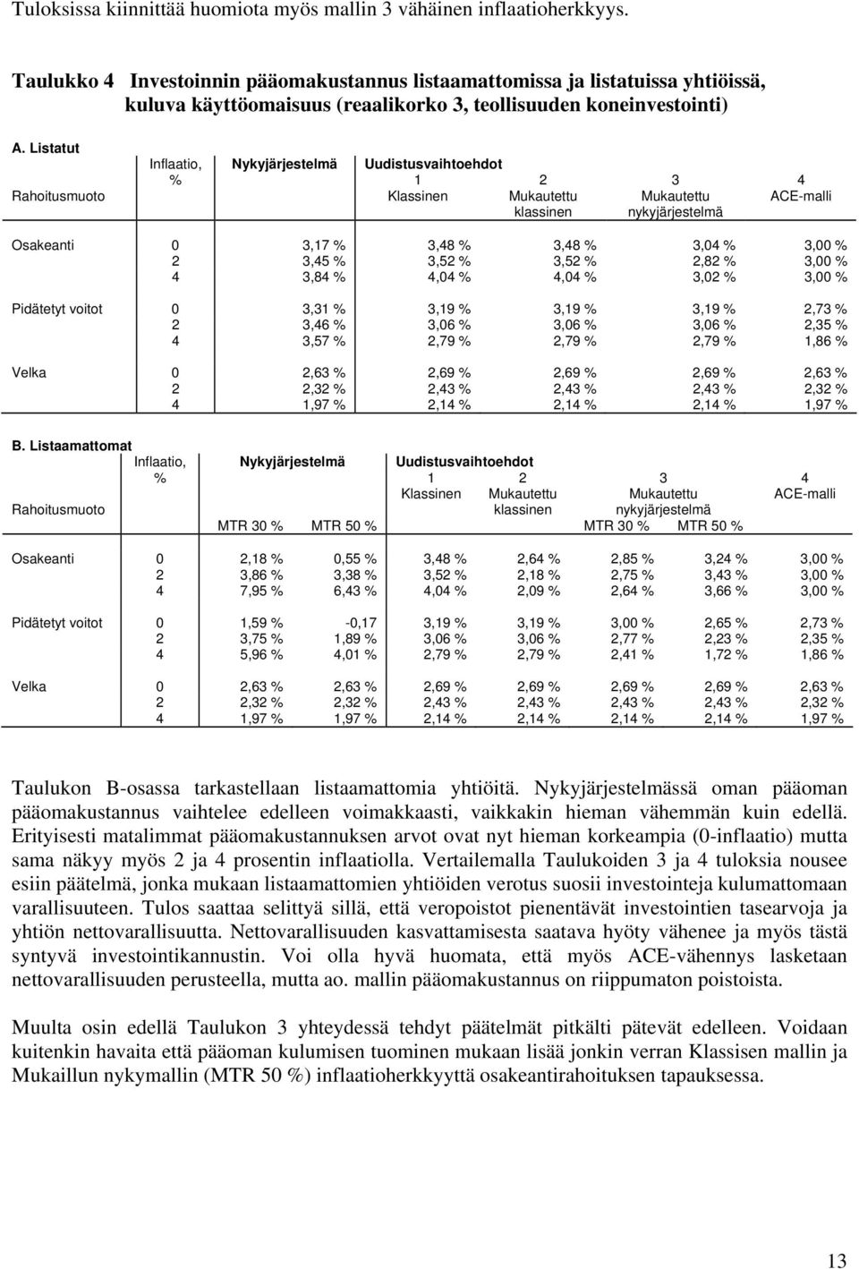 Listatut Rahoitusmuoto Inflaatio, Nykyjärjestelmä Uudistusvaihtoehdot % 1 2 Klassinen Mukautettu klassinen 3 Mukautettu nykyjärjestelmä 4 ACE-malli Osakeanti 0 3,17 % 3,48 % 3,48 % 3,04 % 3,00 % 2
