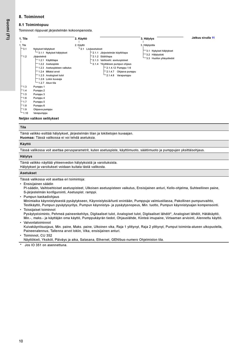 asetuspisteet 1.2.2 Asetuspiste 2.1.4 Yksittäisen pumpun ohjaus 1.2.3 Asetuspisteen vaikutus 2.1.4.12 Pumppu 1-6 1.2.4 Mitatut arvot 2.1.4.7 Ohjaava pumppu 1.2.5 Analogiset tulot 2.1.4.8 Varapumppu 1.