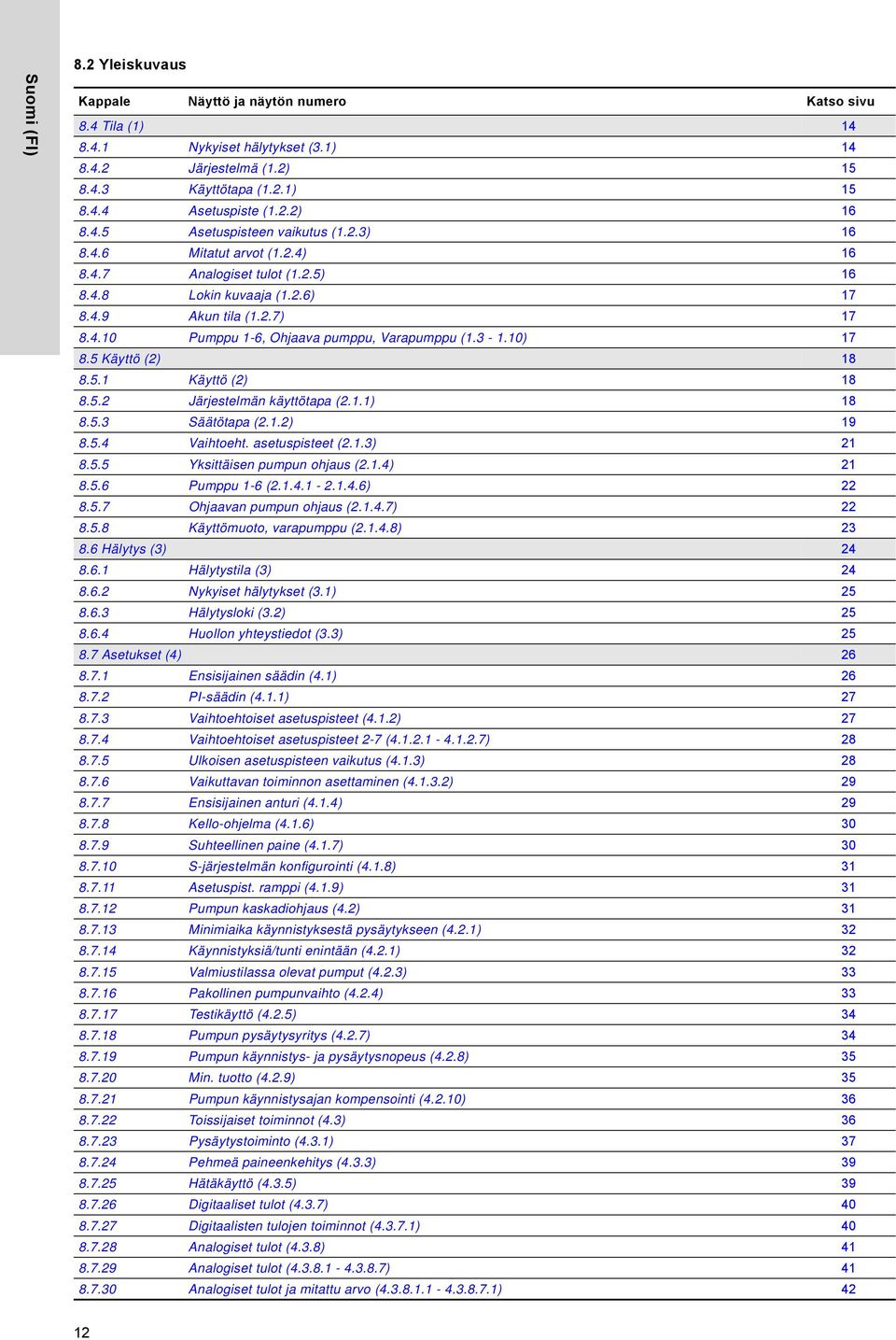 3-1.10) 17 8.5 Käyttö (2) 18 8.5.1 Käyttö (2) 18 8.5.2 Järjestelmän käyttötapa (2.1.1) 18 8.5.3 Säätötapa (2.1.2) 19 8.5.4 Vaihtoeht. asetuspisteet (2.1.3) 21 8.5.5 Yksittäisen pumpun ohjaus (2.1.4) 21 8.