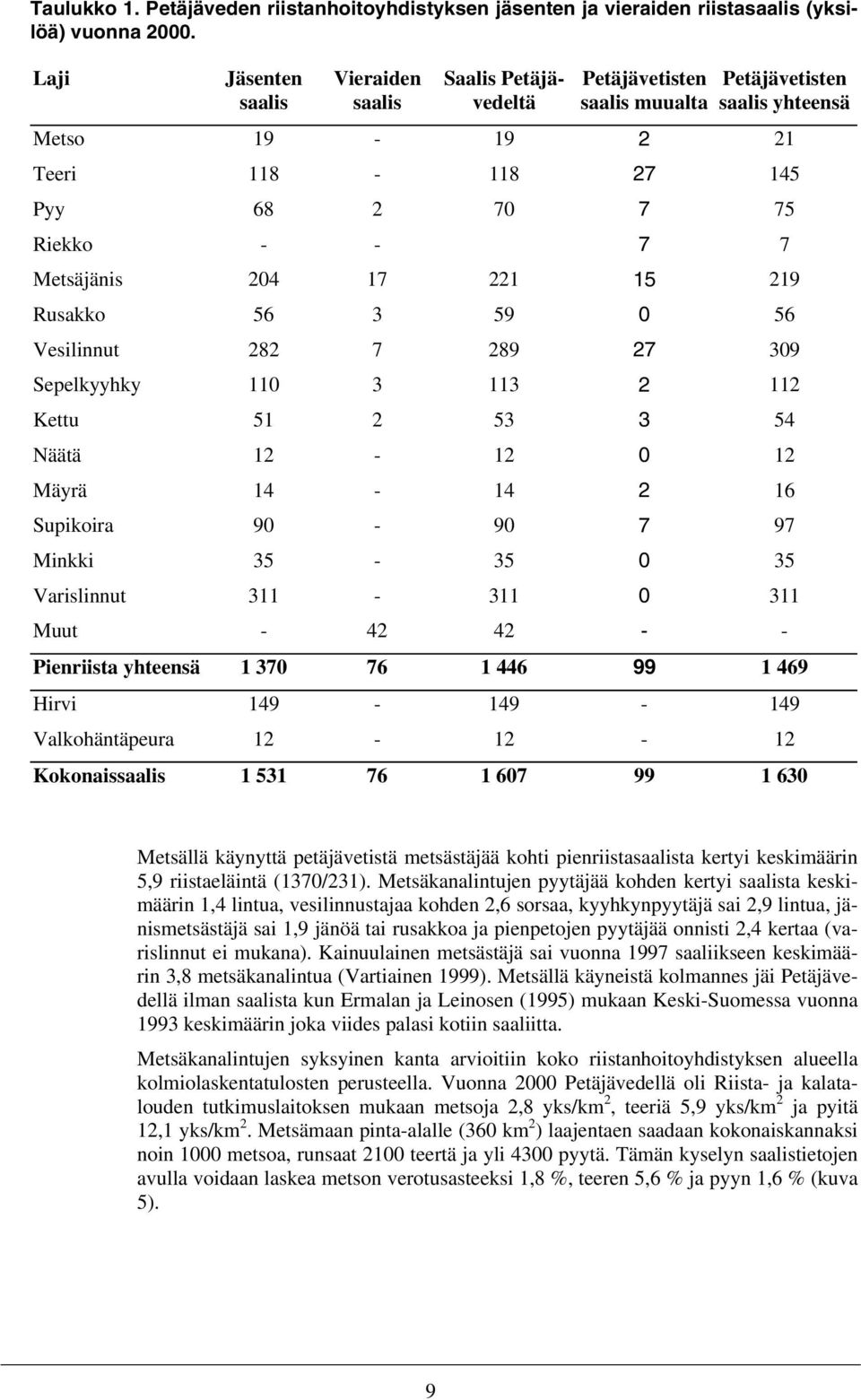 4 17 221 15 219 Rusakko 56 3 59 56 Vesilinnut 282 7 289 27 39 Sepelkyyhky 1 3 113 2 112 Kettu 51 2 53 3 54 Näätä 12-12 12 Mäyrä 14-14 2 16 Supikoira 9-9 7 97 Minkki 35-35 35 Varislinnut 311-311 311