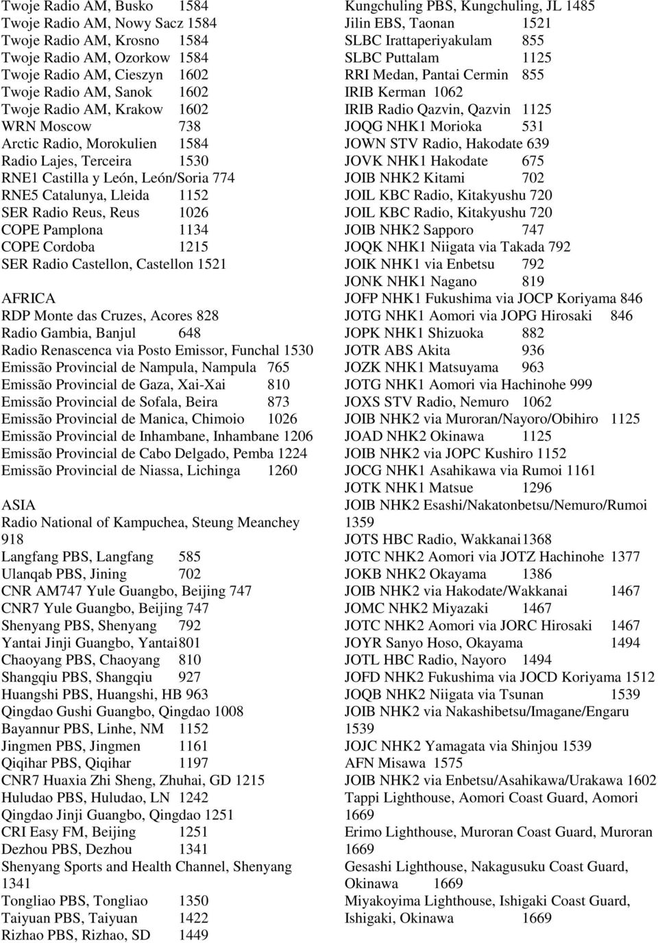 SER Radio Castellon, Castellon 1521 AFRICA RDP Monte das Cruzes, Acores 828 Radio Gambia, Banjul 648 Radio Renascenca via Posto Emissor, Funchal 1530 Emissão Provincial de Nampula, Nampula 765