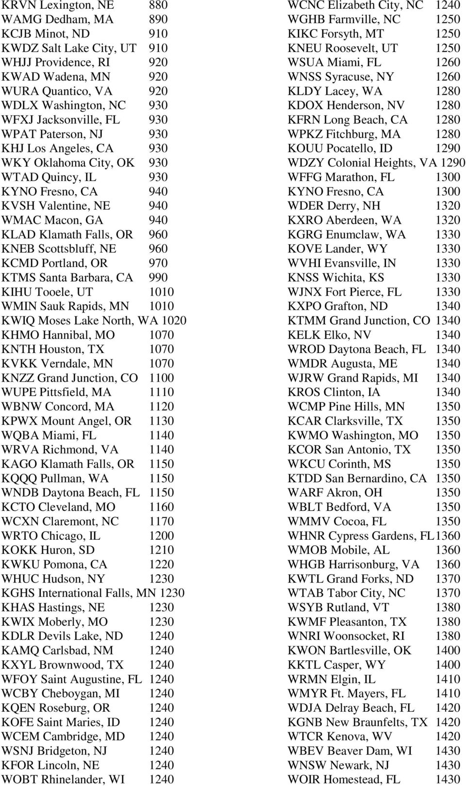 Scottsbluff, NE 960 KCMD Portland, OR 970 KTMS Santa Barbara, CA 990 KIHU Tooele, UT 1010 WMIN Sauk Rapids, MN 1010 KWIQ Moses Lake North, WA 1020 KHMO Hannibal, MO 1070 KNTH Houston, TX 1070 KVKK