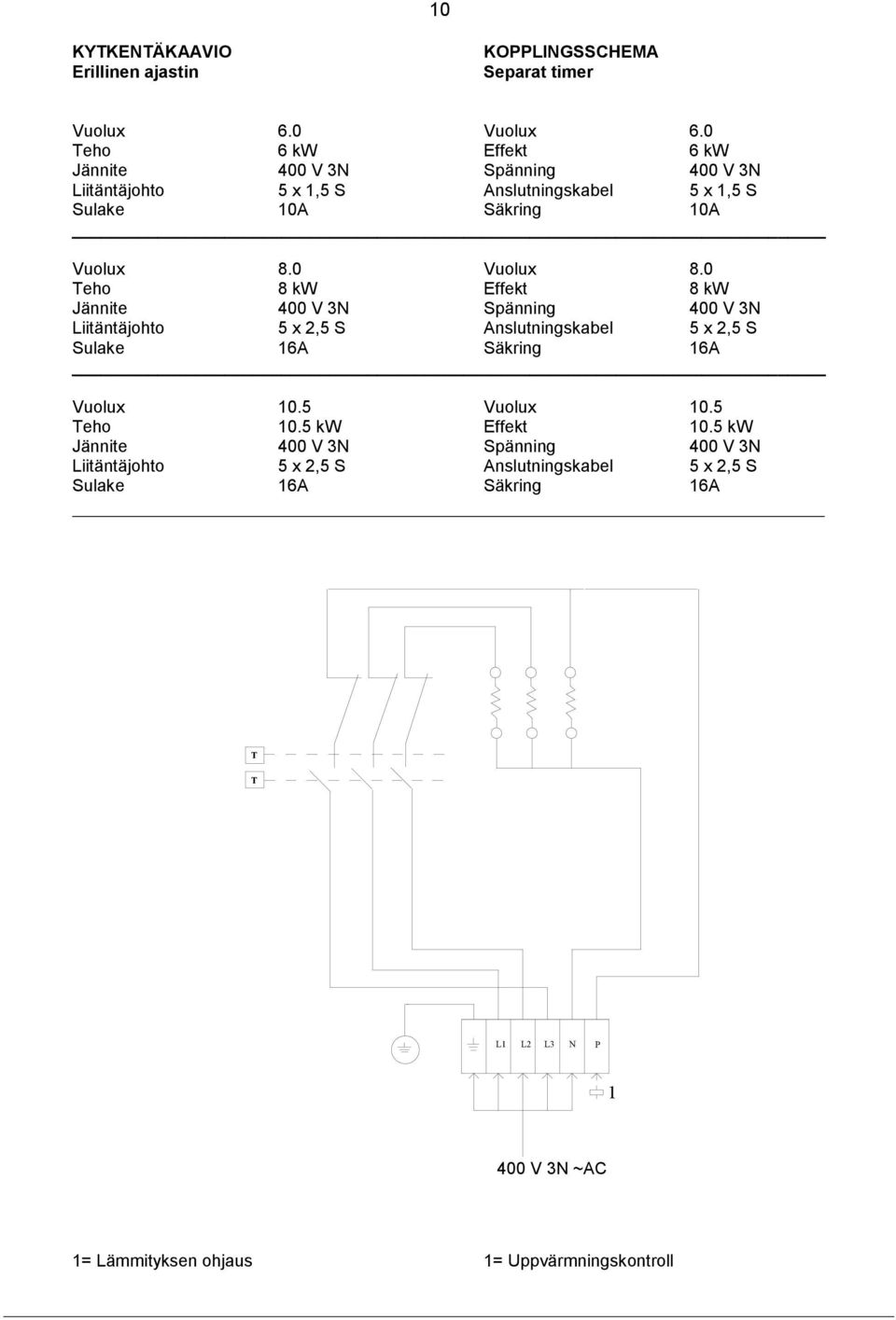 0 Teho 8 kw ffekt 8 kw Liitäntäjohto 5 x 2,5 S Anslutningskabel 5 x 2,5 S Sulake 16A Säkring 16A Vuolux 10.5 Vuolux 10.