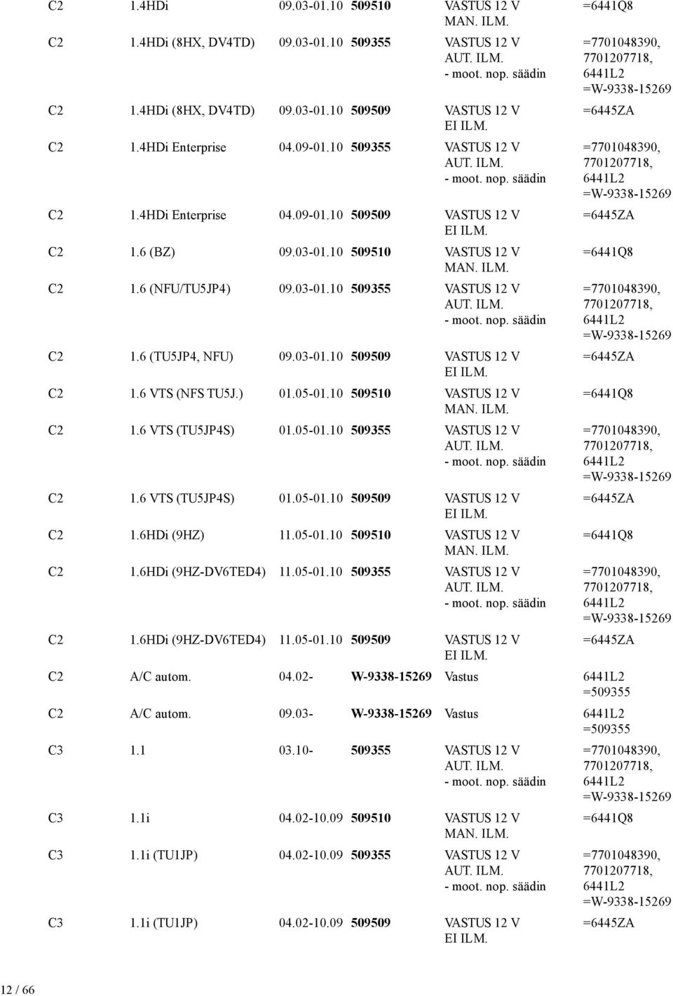 ) 01.05-01.10 509510 12 V MAN. C2 1.6 VTS (TU5JP4S) 01.05-01.10 509355 12 V AUT. C2 1.6 VTS (TU5JP4S) 01.05-01.10 509509 12 V EI C2 1.6HDi (9HZ) 11.05-01.10 509510 12 V MAN. C2 1.6HDi (9HZ-DV6TED4) 11.