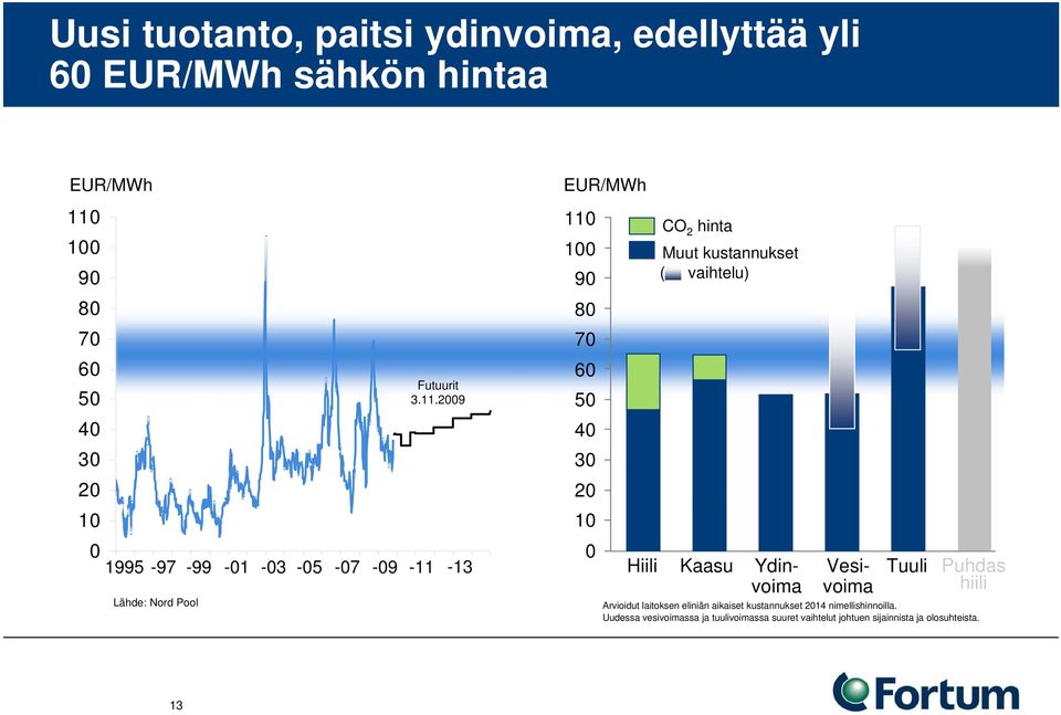 2009 1995-97 -99-01 -03-05 -07-09 -11-13 EUR/MWh 110 100 90 80 70 60 50 40 30 20 10 0 CO 2 hinta Muut kustannukset (