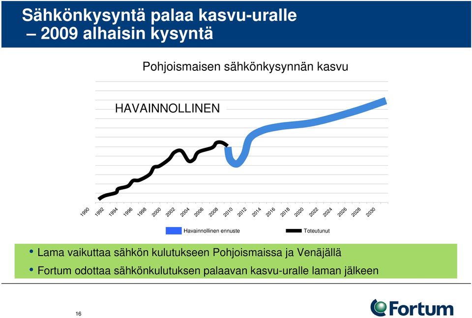 2020 2022 2024 2026 2028 2030 Havainnollinen ennuste Toteutunut Lama vaikuttaa sähkön