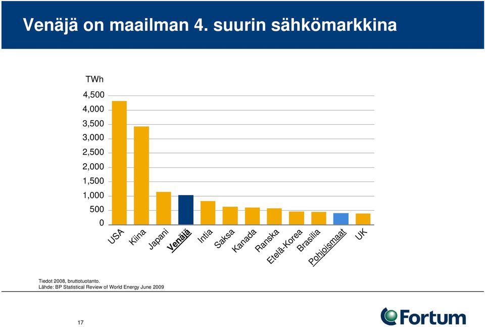 1,000 500 0 USA Kiina Japani Venäjä Intia Saksa Kanada Ranska