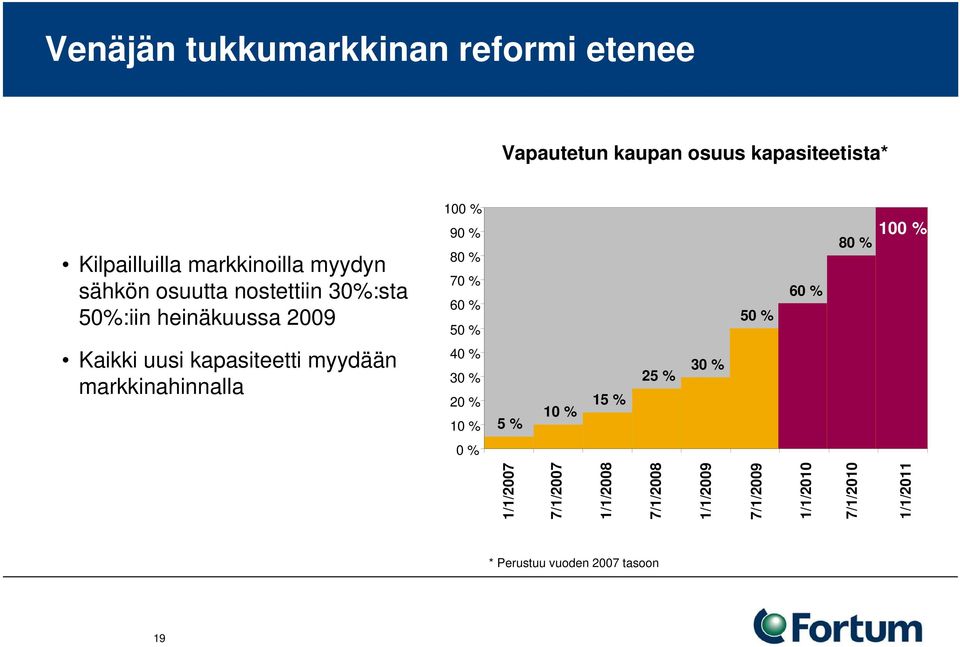 80 % 100 % Kaikki uusi kapasiteetti myydään markkinahinnalla 40 % 30 % 20 % 10 % 5 % 10 % 15 % 25 % 30 % 0 %