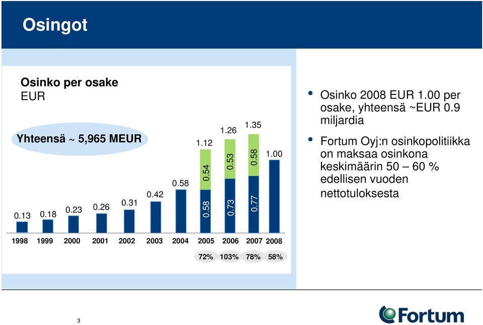 9 miljardia Fortum Oyj:n osinkopolitiikka on maksaa osinkona keskimäärin 50 60 % edellisen