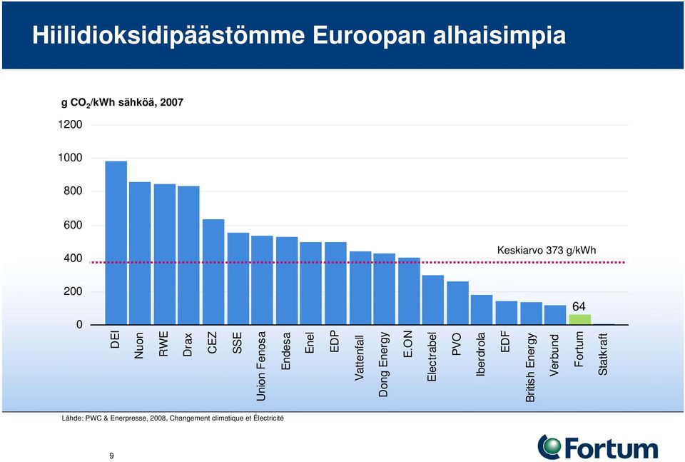 Enel EDP Vattenfall Dong Energy E.