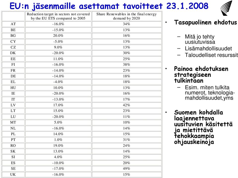 0% 23% LU -20.0% 11% MT 5.0% 10% NL -16.0% 14% PL 14.0% 15% PT 1.0% 31% RO 19.0% 24% SK 13.0% 14% SI 4.0% 25% ES -10.0% 20% SE -17.0% 49% UK -16.