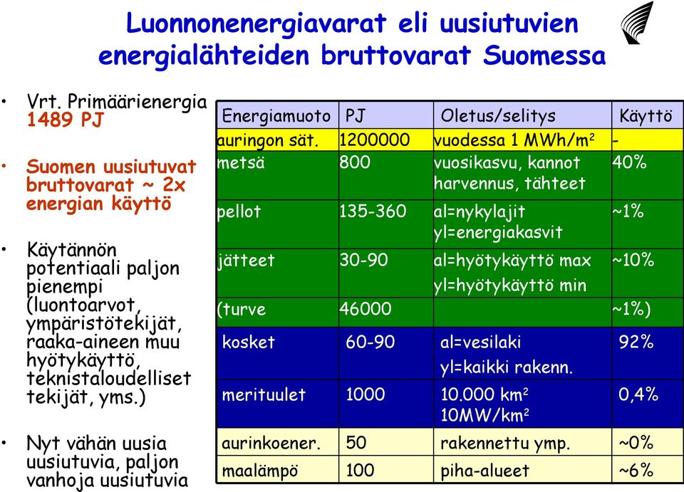 teknistaloudelliset tekijät, yms.) Energiamuoto auringon sät.