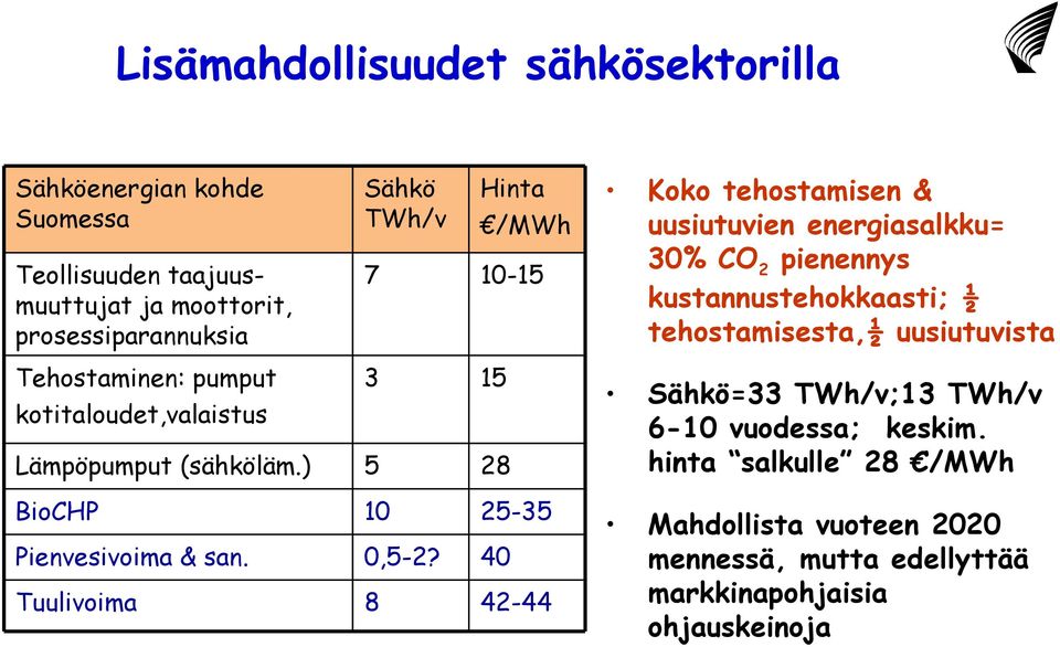 Tehostaminen: pumput kotitaloudet,valaistus Lämpöpumput (sähköläm.) 3 5 15 28 Sähkö=33 TWh/v;13 TWh/v 6-10 vuodessa; keskim.