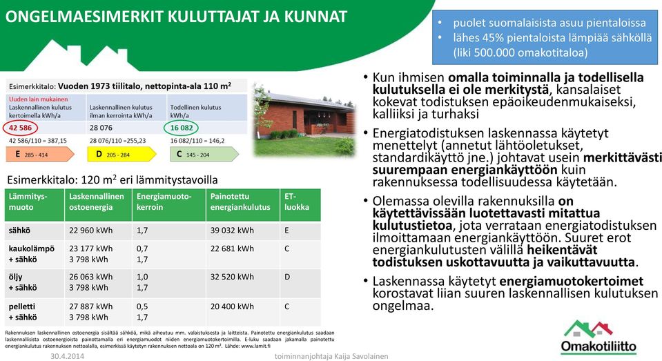 suomalaisista asuu pientaloissa lähes 45% pientaloista lämpiää sähköllä (liki 500.