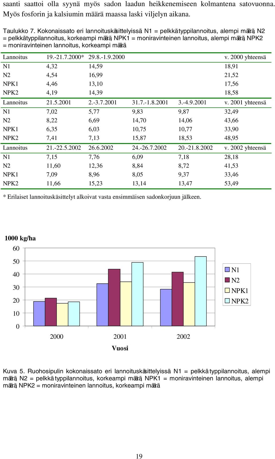 -21.7.2000* 29.8.-1.9.2000 v. 2000 yhteensä N1 4,32 14,59 18,91 N2 4,54 16,99 21,52 NPK1 4,46 13,10 17,56 NPK2 4,19 14,39 18,58 Lannoitus 21.5.2001 2.-3.7.2001 31.7.-1.8.2001 3.-4.9.2001 v.