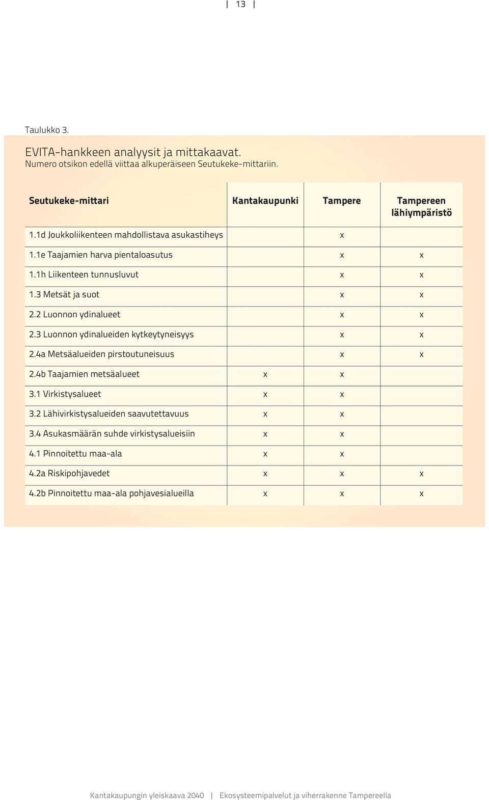 1h Liikenteen tunnusluvut x x 1.3 Metsät ja suot x x 2.2 Luonnon ydinalueet x x 2.3 Luonnon ydinalueiden kytkeytyneisyys x x 2.4a Metsäalueiden pirstoutuneisuus x x 2.